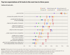 科研人员对机构层面的AI利用规机制仍存顾虑